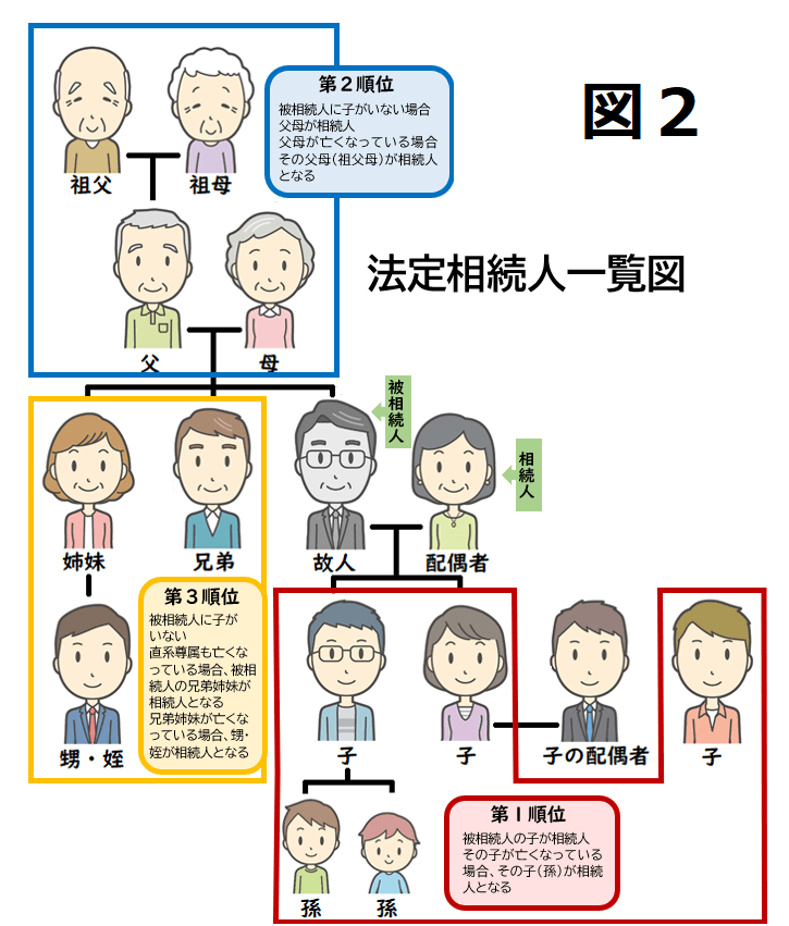  法定相続一覧図